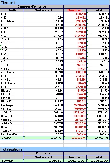Tableau de synthese des cubatures de stocks de carriere